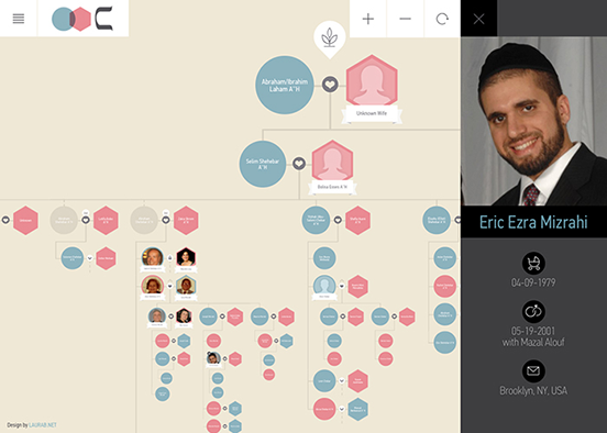 Chehebar Family Tree